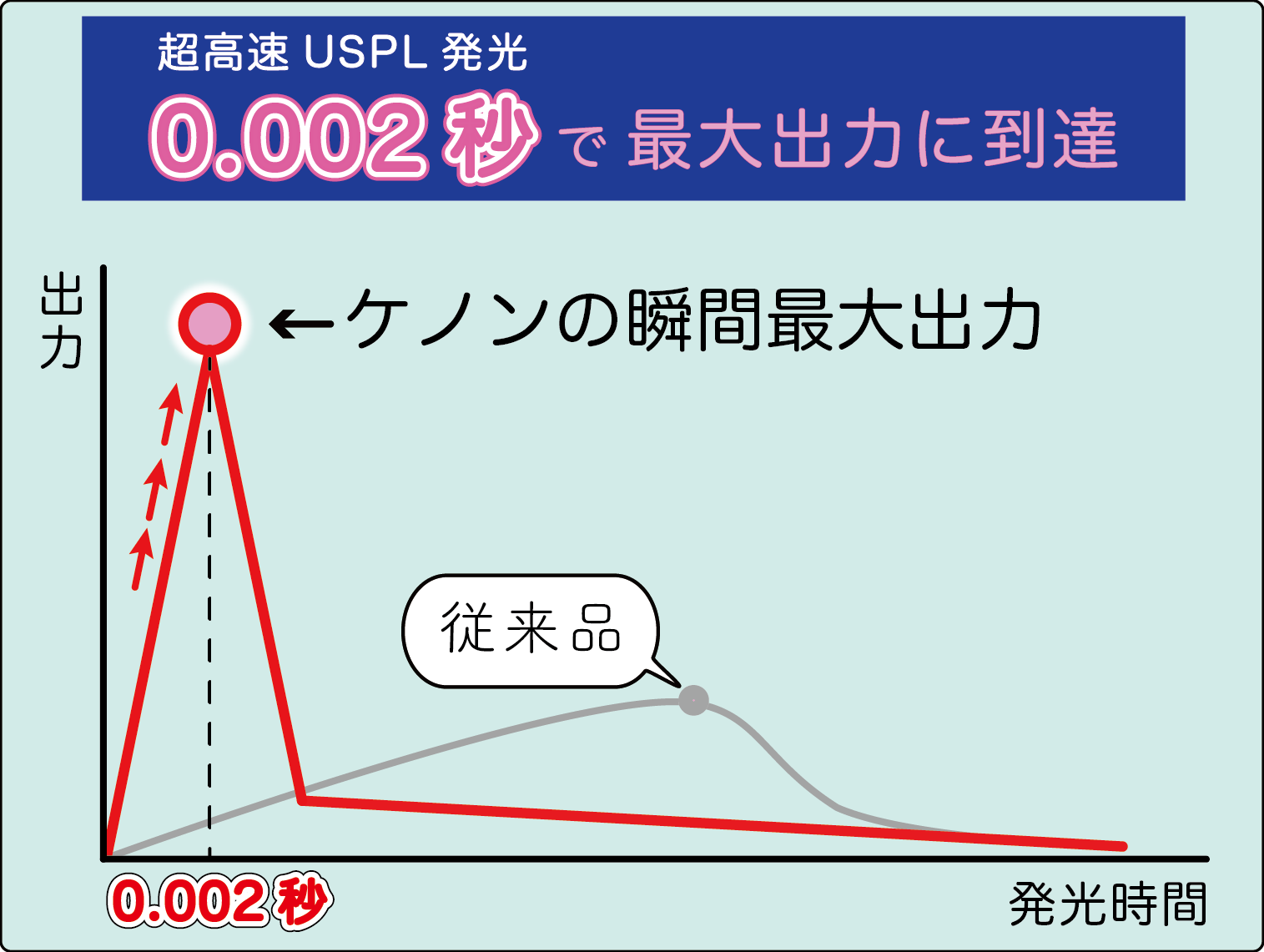 USPL発光技術