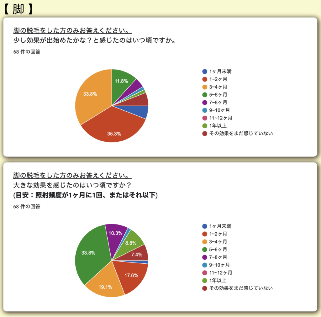 脚の脱毛にかかる期間