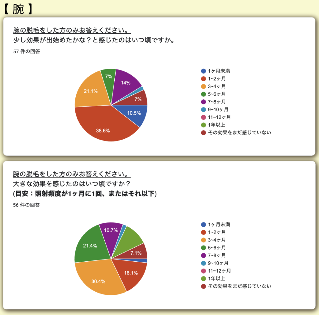 腕の脱毛にかかる期間