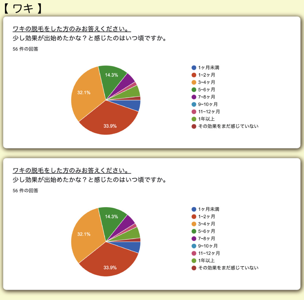 ワキの脱毛にかかる期間