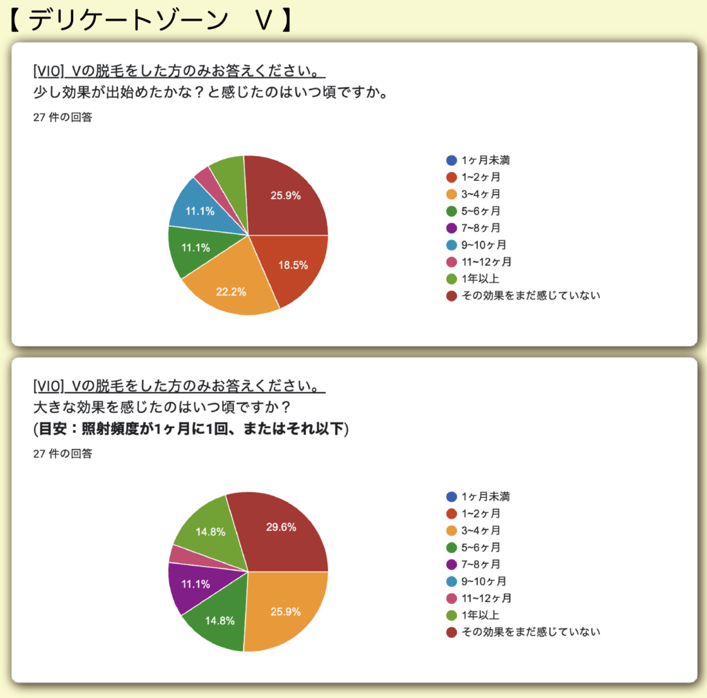 デリケートゾーンVの脱毛にかかる期間