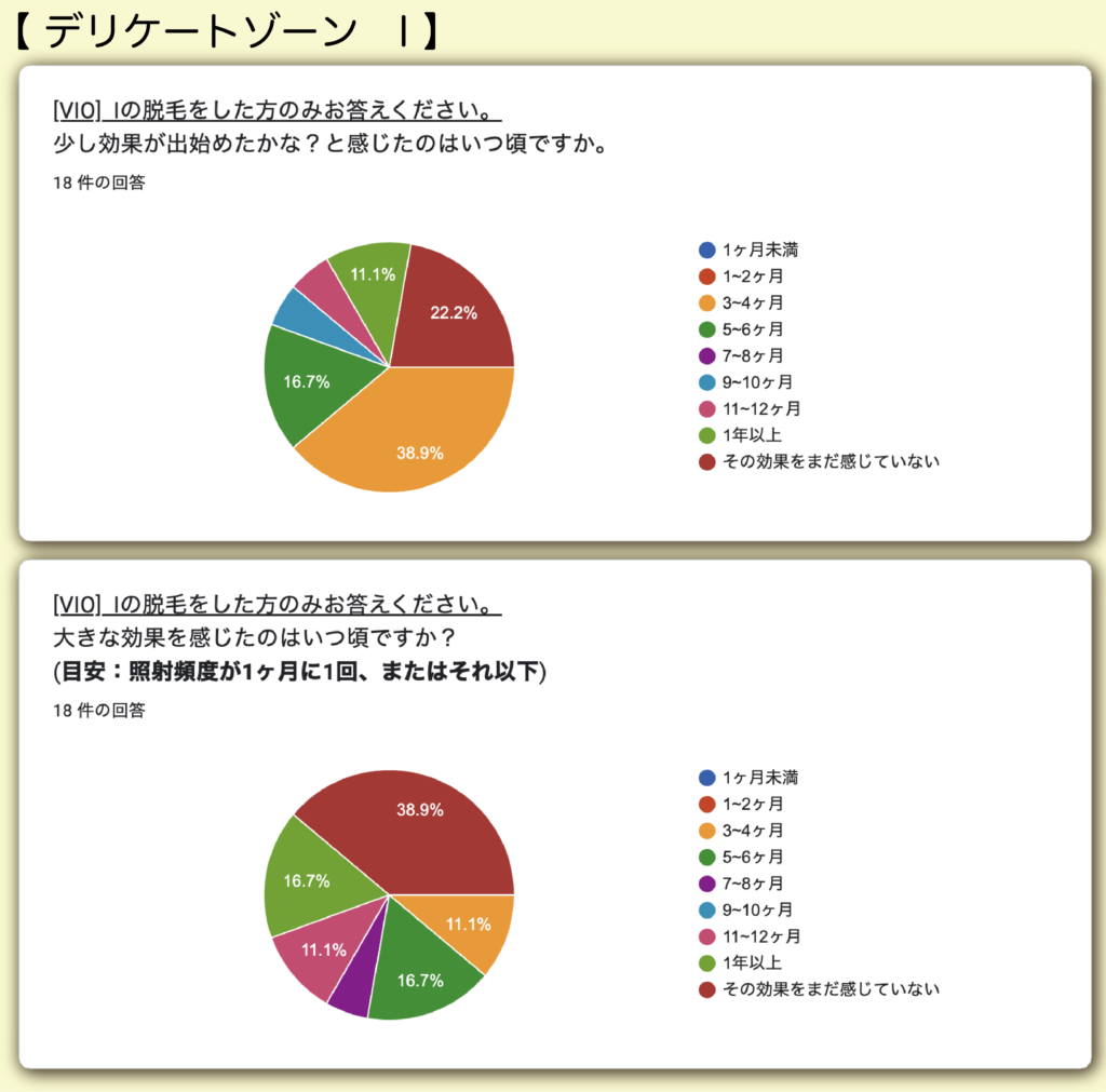 デリケートゾーンIの脱毛にかかる期間