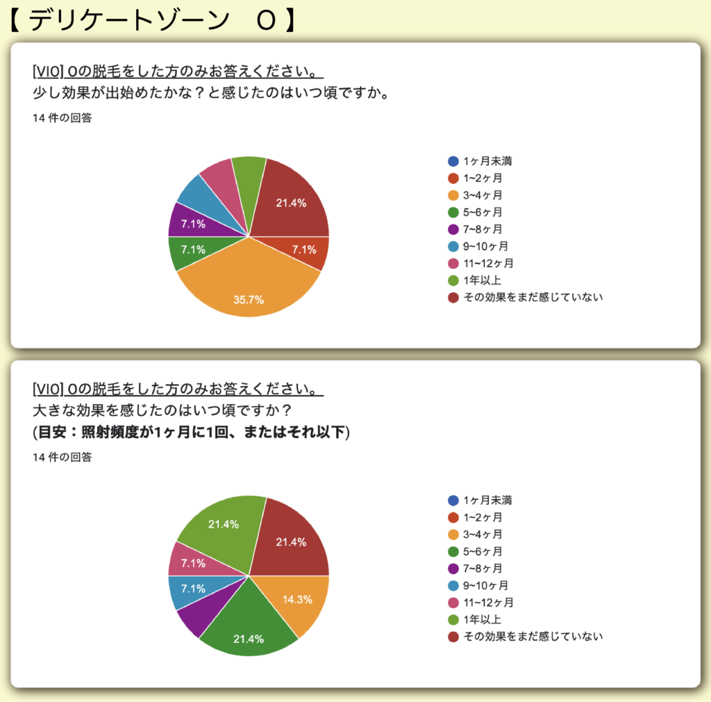 デリケートゾーンOの脱毛にかかる期間